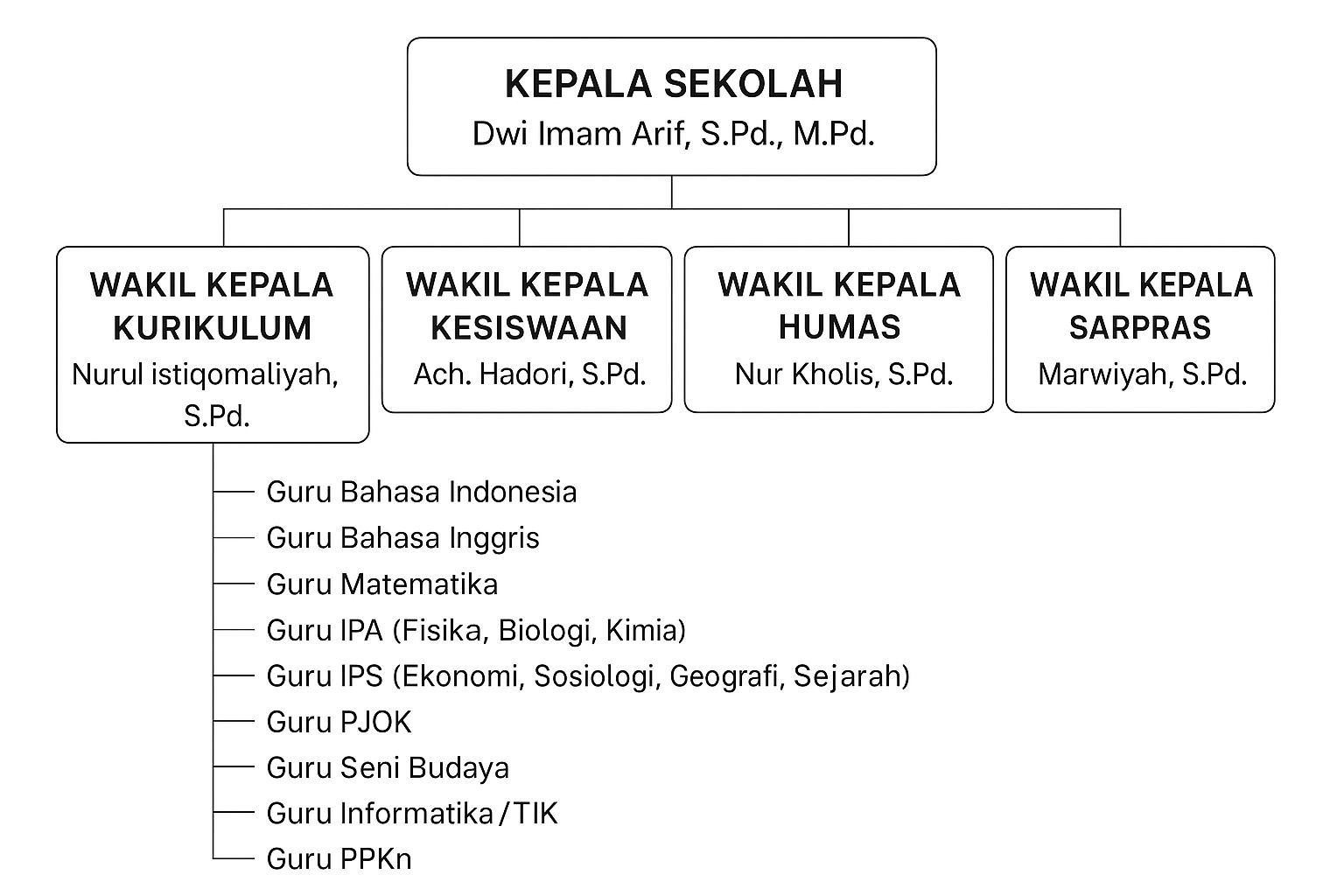 STRUKTUR ORGANISASI SMAN 2 BANGKALAN